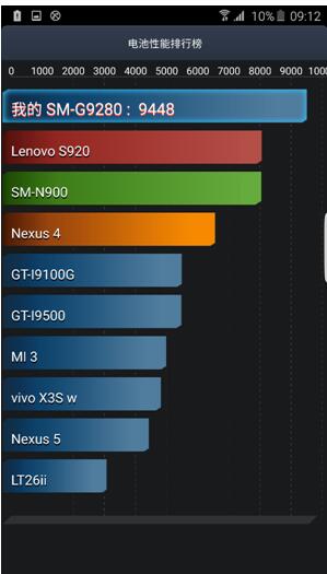 三星S6 edge+电池续航详测