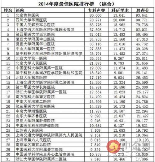 广州医科大学附属医院排名43,中山大学眼科中心排名50