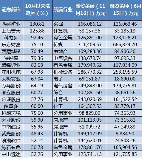 10月来股民人均回本20万 这些股融资额回到5