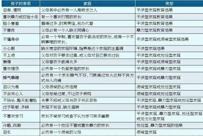 90%孩子成绩差与父母有关!5张表告诉你具体原