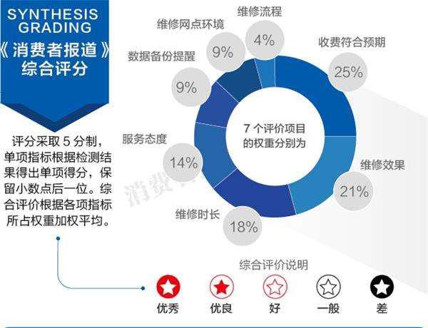 售后服务比拼:魅族最优 小米华为苹果最差垫底