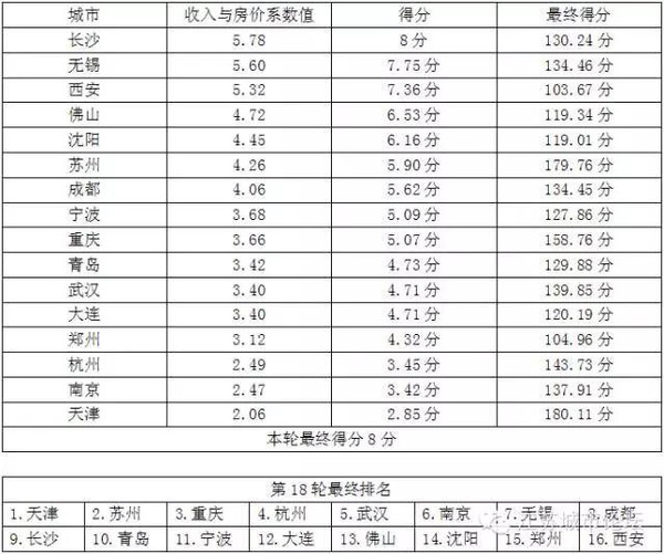 中国16个二线城市全方位PK:27项指标分类排名