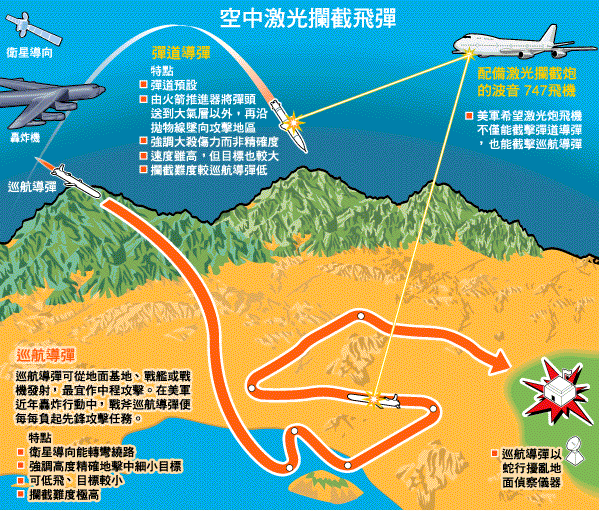 这两个导弹防御系统工作原理比较类似,其工作模式主要为: 预警雷达