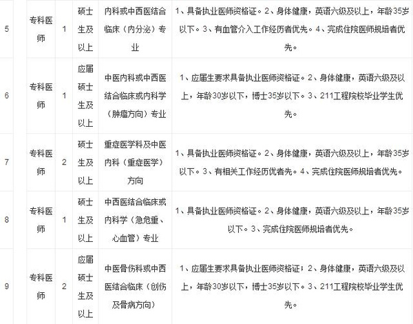 广东省第二中医院招聘68名人员公告-搜狐