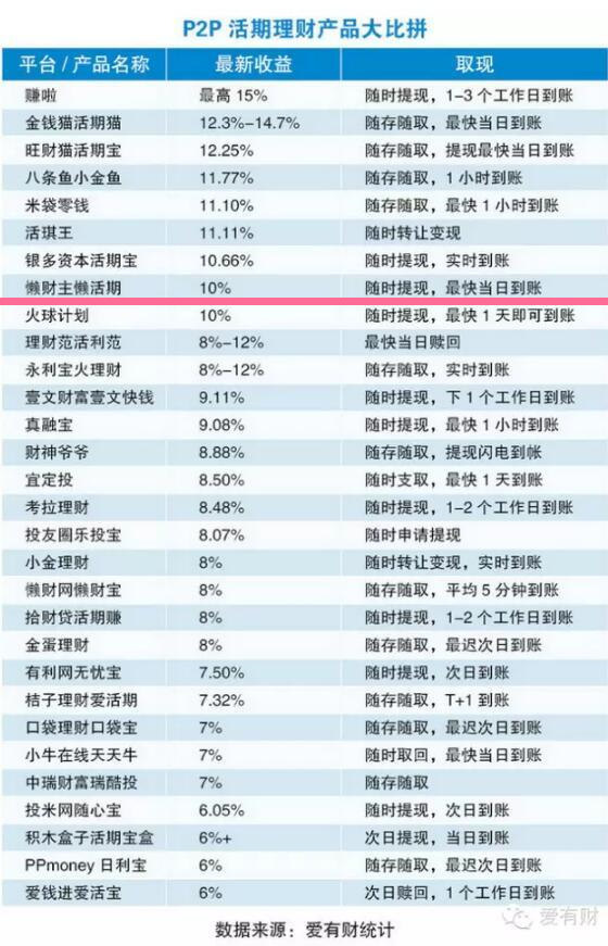 P2P活期理财产品收益排行榜,懒活期进入前十