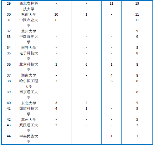 2015年中国大学两院院士数量排行榜