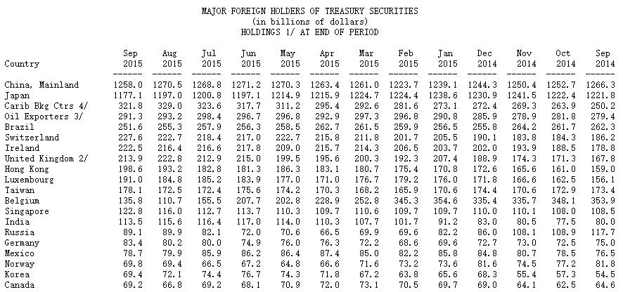 美债遭集体减持 中国美债持有量创7个月新低(