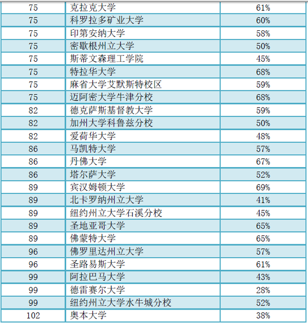 美国前100大学本科4年毕业率大排名，数据触目惊心