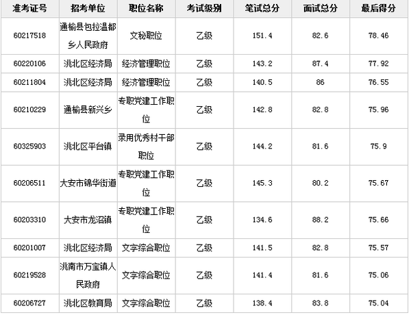 2015下半年吉林省考成绩排名(白城)