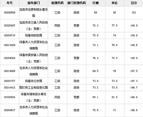 2015下半年吉林省考成绩排名(延边)