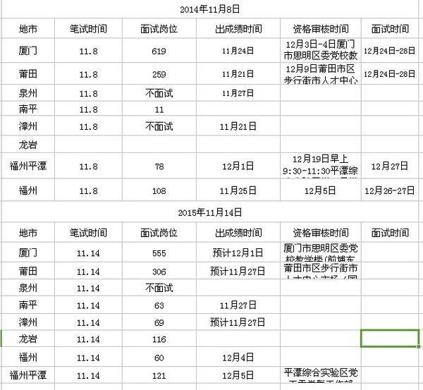 2015漳州事业单位成绩查询时间|资格审核时间
