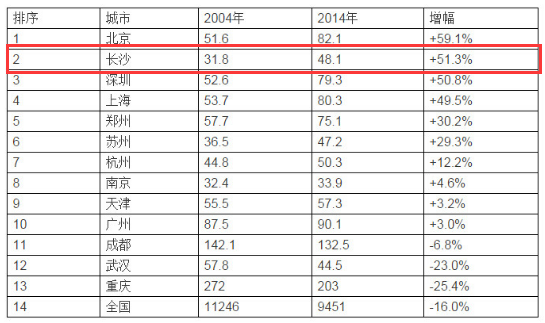 长沙房屋人口比例_长沙人口热力图(2)