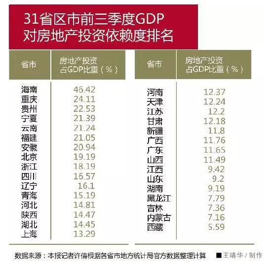 房地产值与GDP_房地产值已达国家的GDP总量的524%,楼市繁荣过后即将是一片死寂?