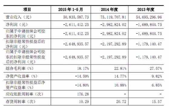 于2009年的猫诚电商,定位于休闲食品电商渠道平台,在天猫,京东商城,1