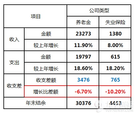 养老金不够,失业险来凑,这样真的好么?