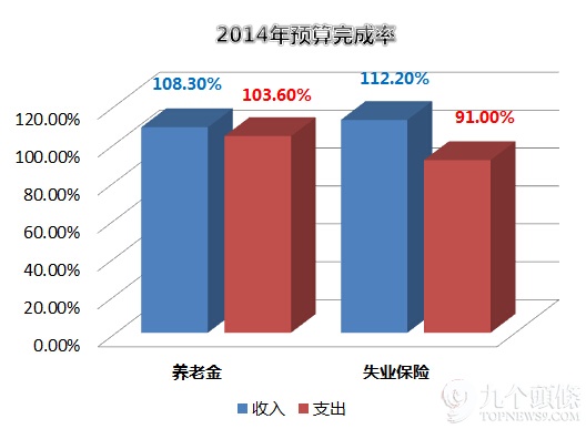 养老金不够,失业险来凑,这样真的好么?