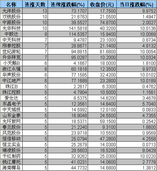 相关公司股票走势 光洋股份 双钱股份 中路股份 升华拜克 世纪游轮