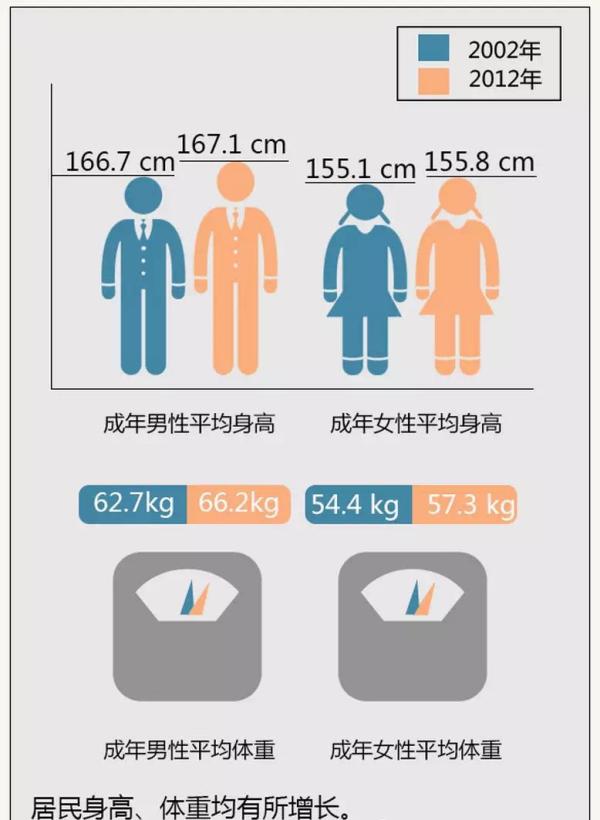 平均 女子 中 体重 3