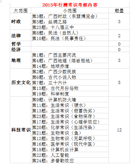 行测常识900题