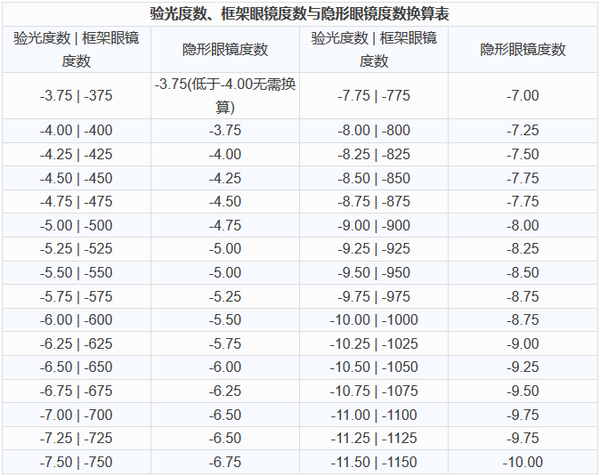 00以内散光,可将散光度数的二分之一加在验光度数内,再换算成相对应的