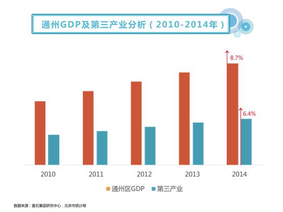 北京通州区gdp