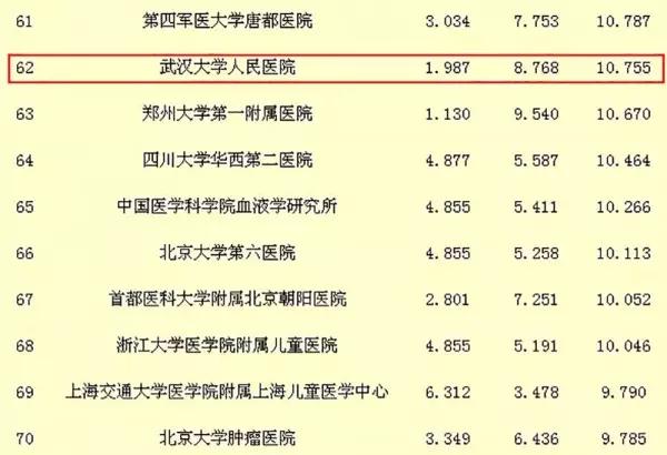 武汉试管医院排行榜_全国医院100强排名,武汉的医院竟然排……