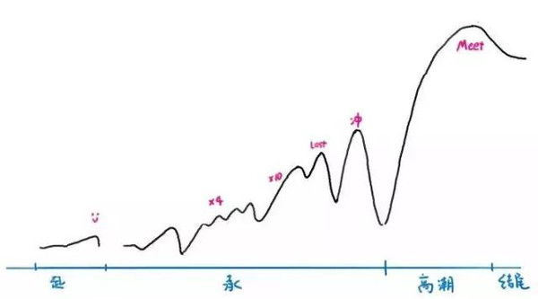 为了帮助理解,鲸梦菌献丑画了情节曲线图,哇哦这么看来情节是不是非常