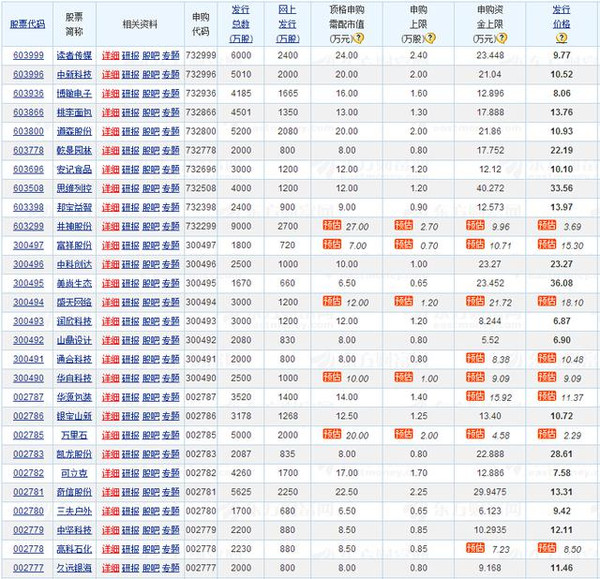 2015年发行新股中签率和涨幅情况20150314