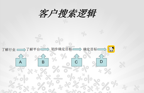 奶牛计划王思卓:从客户逻辑到运营策略「正文