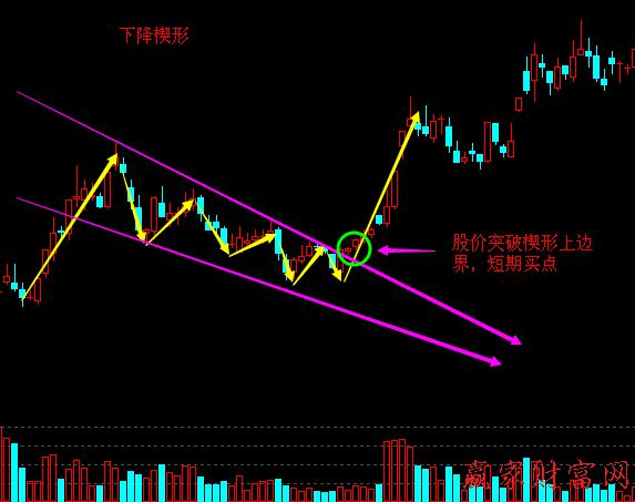 本期笔者给大家介绍一种特殊k线形态:下降楔形.