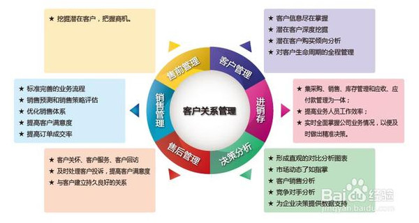 论零售企业实施客户关系管理的目标及策略