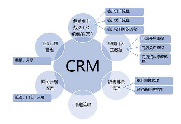 crm客户管理软件功能结构图