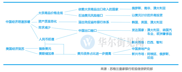 一张图看清中国经济放缓的影响力和传导路径