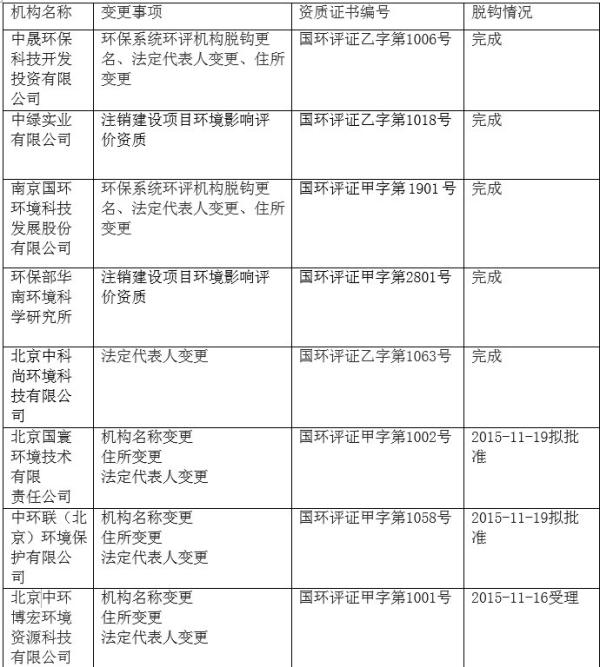 环保部部属8家红顶环评机构脱钩即将完成