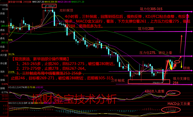 4小时看,三针探底,回落到低位后,强势反弹,kdj开口粘合盘整,有反弹   