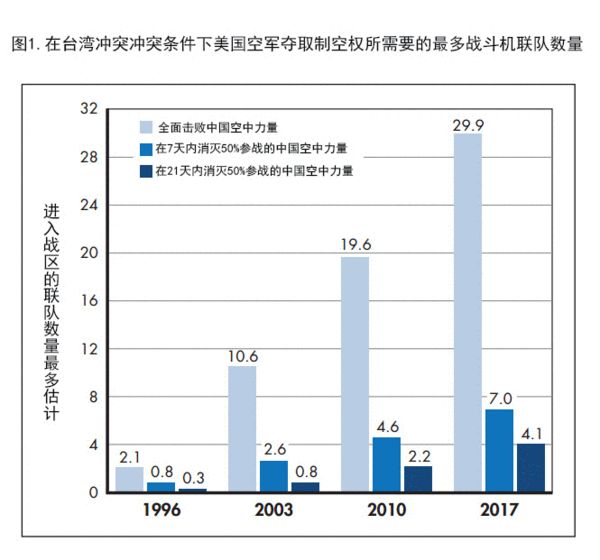 美智库模拟中美大战 美军拿出全部家底也赢不了