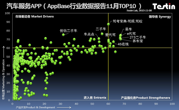 AppBase 11月APP排行:驾考宝典领军汽车服务