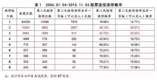 股市分析:涨停不敢追?大数据告诉你怎样追涨停