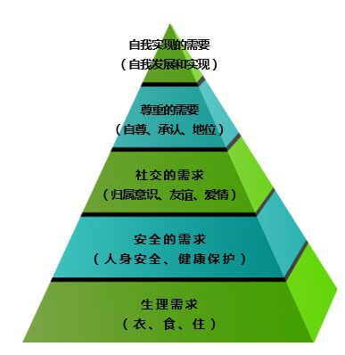 五个层次需求给整个世界带来了深远的影响