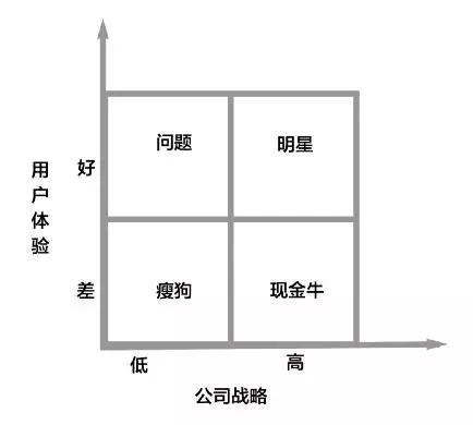 pmp:利用波士顿矩阵分析需求