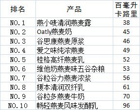 转载世界十大燕麦饮料热量排行榜