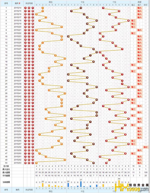 Hx Gts2指南—福彩3d走势图带连线 搜狐