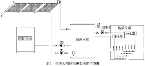 新型太阳能采暖系统解析