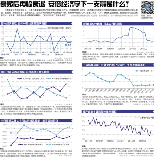 日本经济现技术性衰退 亟须结构性改革(图)
