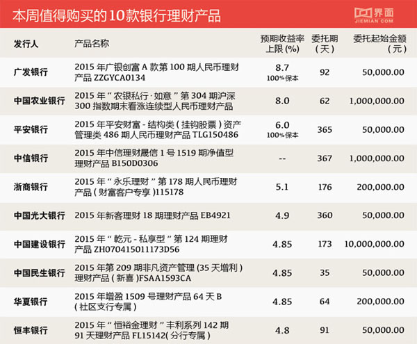 除此之外,中信银行的2015年中信理财晟信1号1519期净值型理财产品b