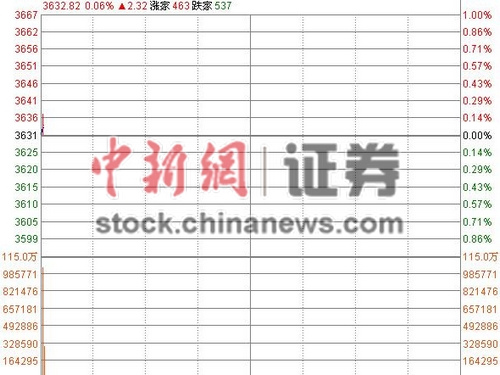 沪指早盘微幅高开0.01% 网络房产等板块助涨