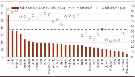 城镇人口占比_问政大数据丨2亿新增城镇人口,将去向何方