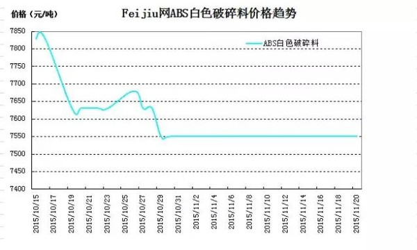 30天下跌800元\/吨从PP价格走势图预判年底行情