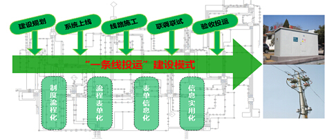 【项目管理者联盟】智能配电网项目管理的三个