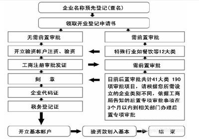 公司宝:注册公司流程